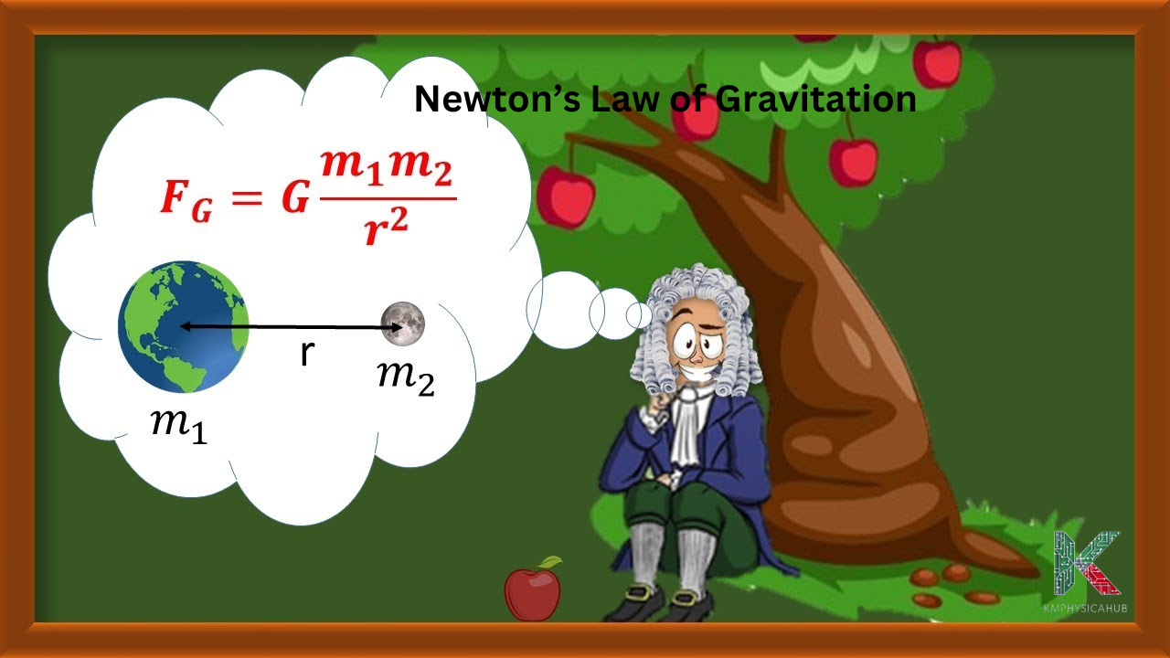 Mathematical formula and visual representation of Newton's law of gravitation