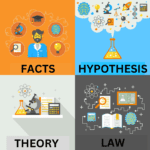 Visual representation of scientific methodology to form laws from facts, hypothesis and theory.