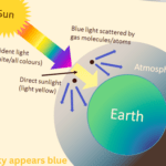 Visual representation of how sky appears blue