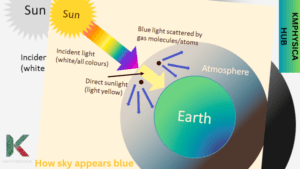 Visual representation of how sky appears blue