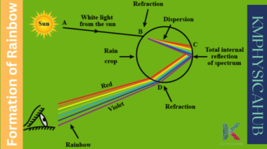 Process of formation of a rainbow