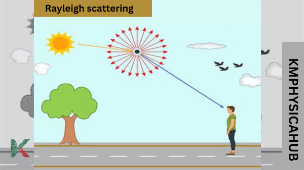 Phenomenon of Rayleigh Scattering