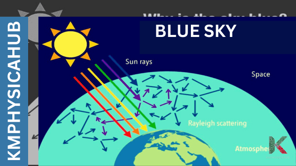 How sky appears blue by Rayleigh Scattering