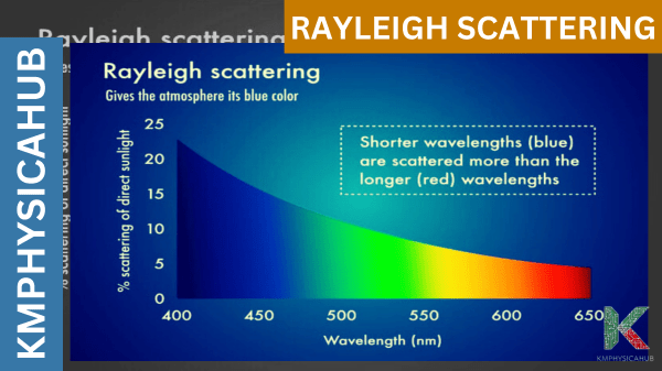 Scattering of Direct Sunlight shown through graph