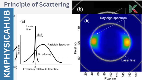 Principle of Scattering illustrated through graph