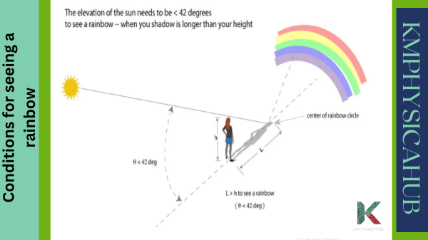 Conditions for seeing a rainbow