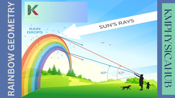 Rainbow Geometry; how to see it