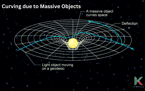 Massive objects curve space