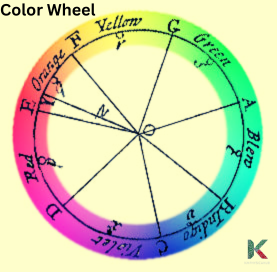 Color wheel consisting of seven colors of white light