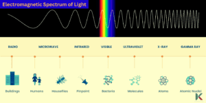 spectrum of electromagnetic radiations