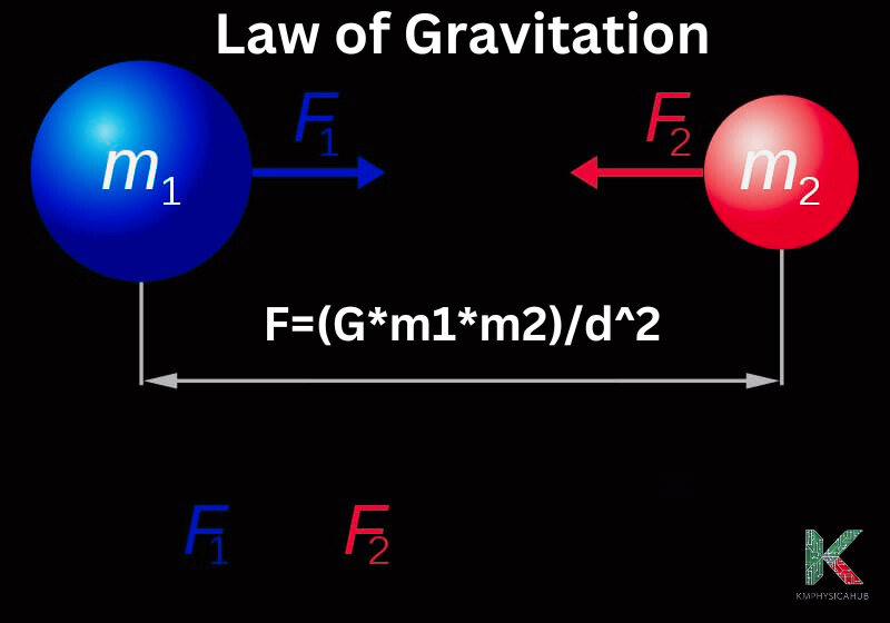 Pictorial representation of law of gravitation