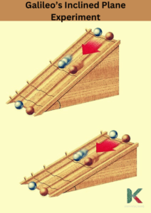 Illustration of Galileo's Inclined Plane Experiments at Different Angles