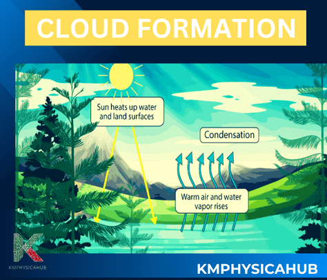 process of cloud formation