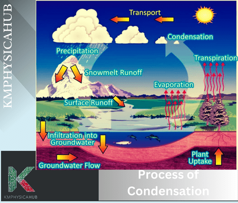 Process of condensation in cloud formation