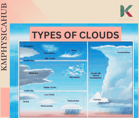 Illustration of types of clouds