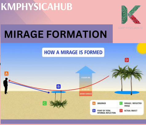 Phenomenon of formation of mirages