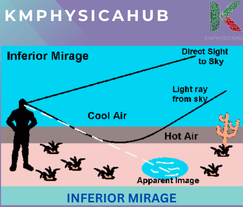 Formation of inferior mirages