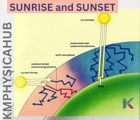 How does sun set and rise