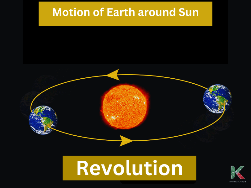 Circular Motion of Earth around Sun