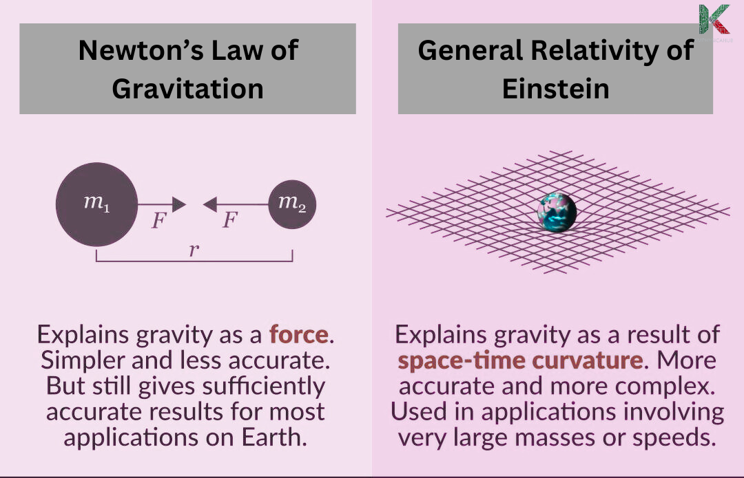 Contrast between Newton's Law of Gravitation and Theory of General Relativity of Einstein