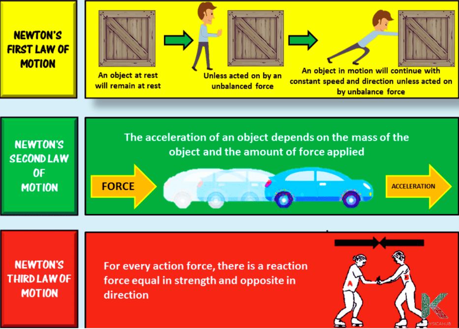 Statements and visually represented examples of Newton's laws of motion