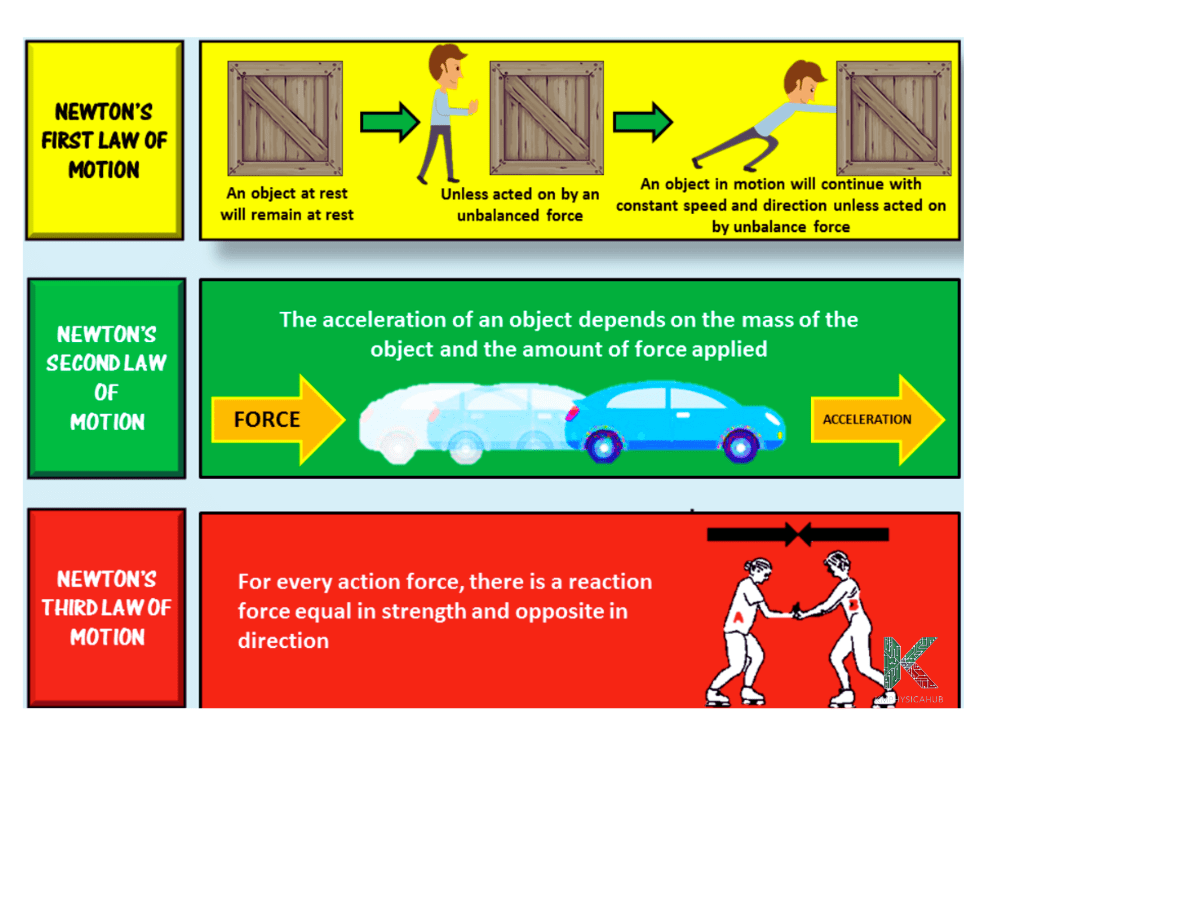 Newton's Three Laws of Motion