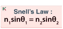 Expression of Snell's law