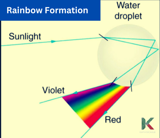 How rainbow colors are formed?