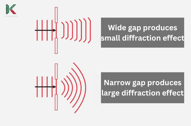 Diffraction through smaller and wider gaps