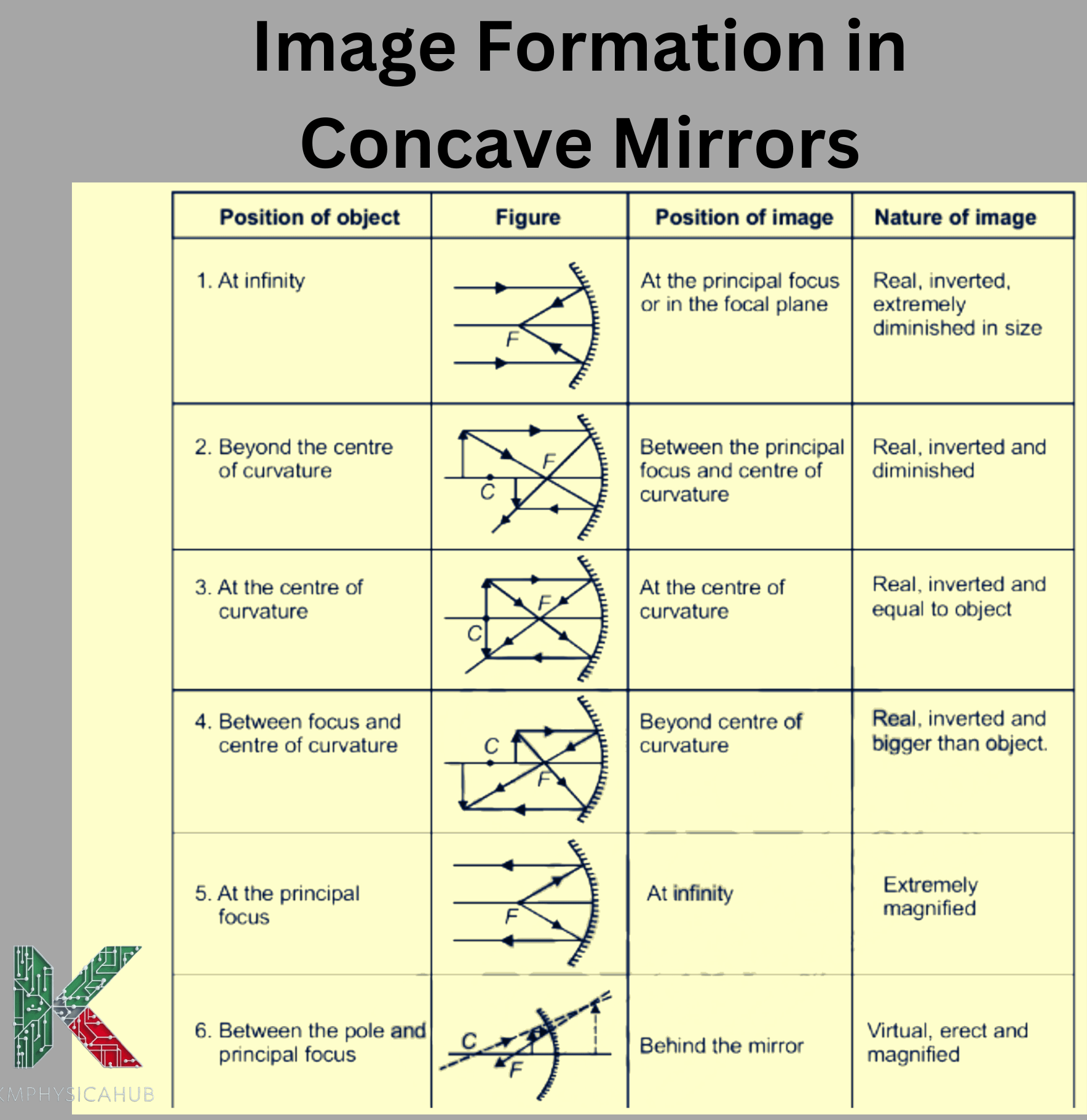 How images are formed at different places in a concave mirror