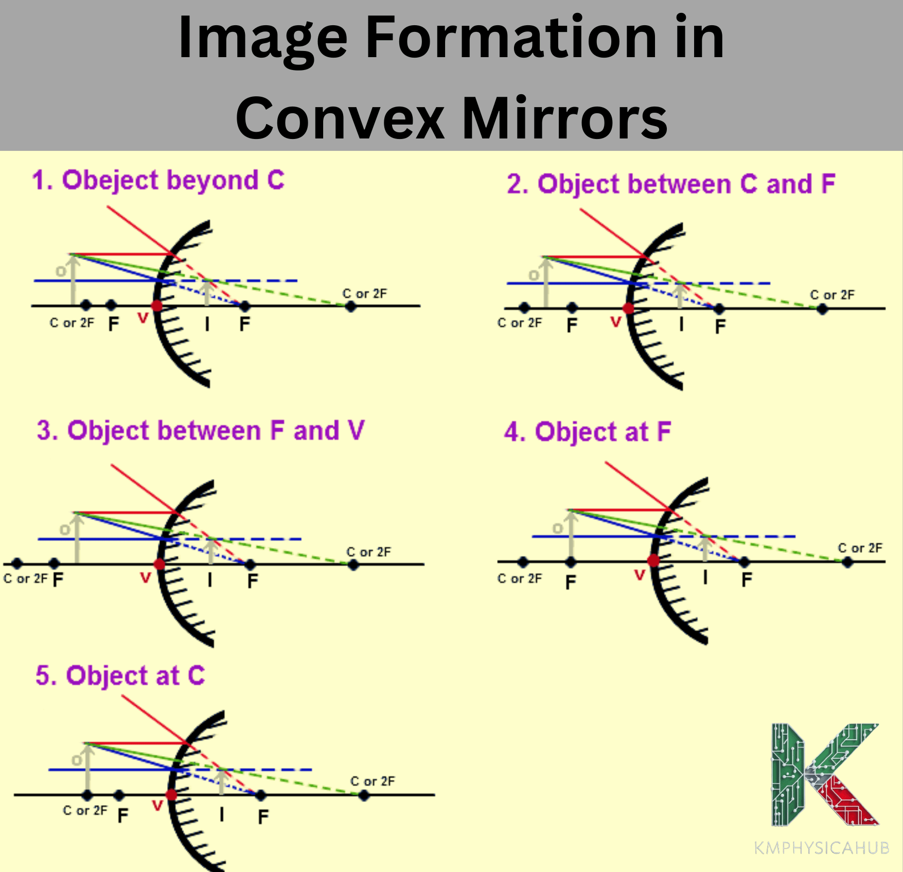 How images are formed at different places in convex mirror