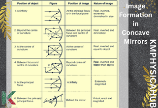 Formation of image in concave mirrors