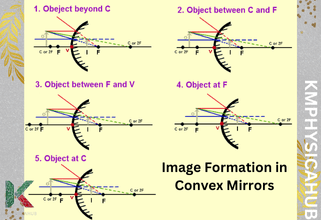 Image formation in convex mirror