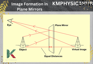 Image formation in plane mirrors