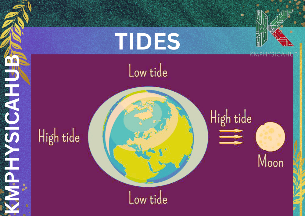 Illustration of how tides are produced