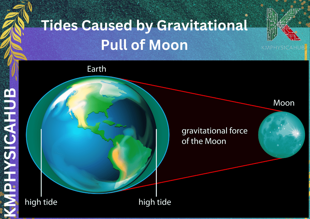 How tides are produced by gravitational pull of moon