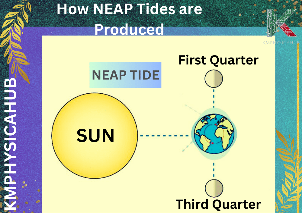 How neap tides are produced