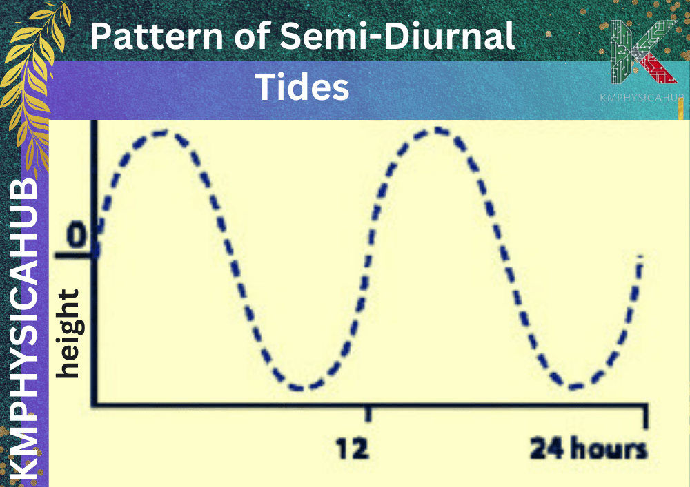 Pattern of semi-diurnal tides