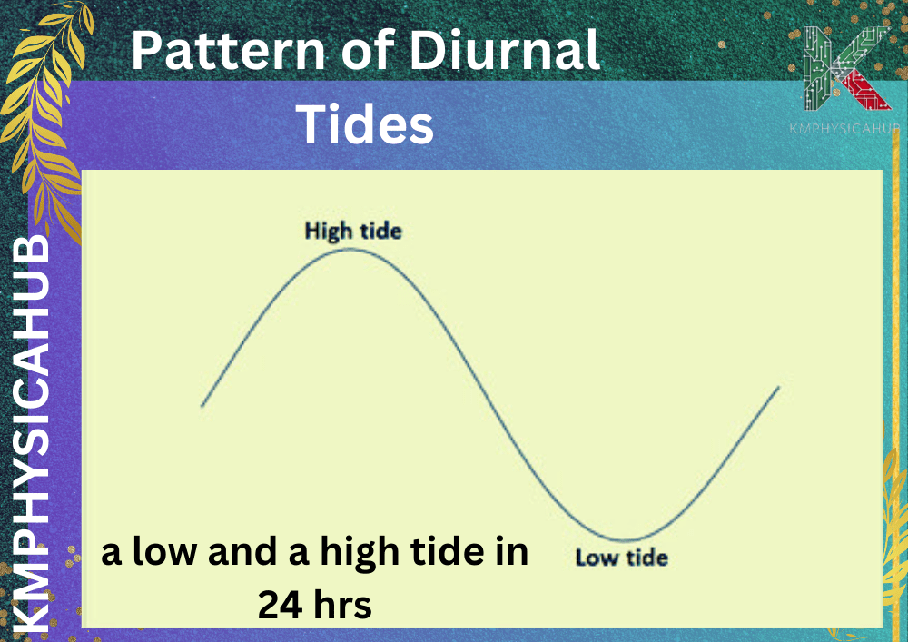 Pattern of diurnal tides in 24 hrs