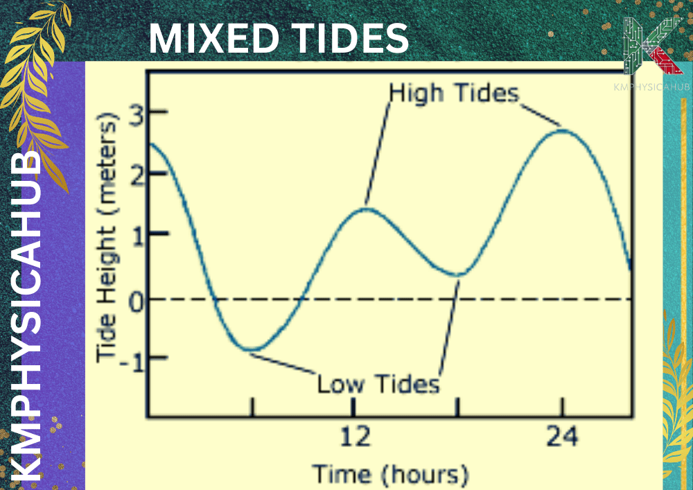 Graph showing pattern of mixed tides