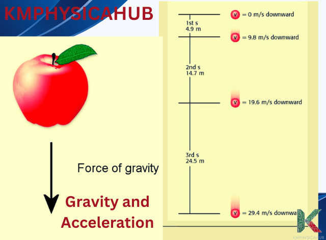 Increment in gravity and acceleration as we move towards Earth