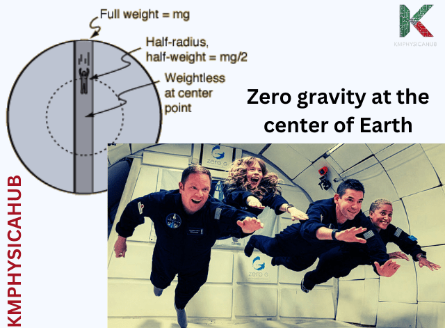 Zero gravity at the center of Earth