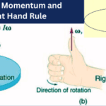 Right hand rule for direction of angular momentum