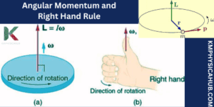 Right hand rule for direction of angular momentum