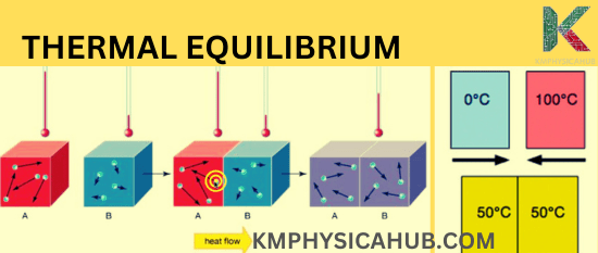 Illustration of How is Thermal Equilibrium Achieved