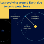 How centripetal force keeps satellites revolving around Earth