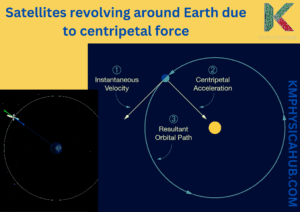 How centripetal force keeps satellites revolving around Earth