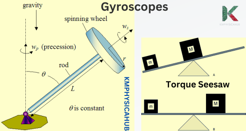 How gyroscopes work to produce torque 