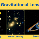 Types of Gravitational Lensing