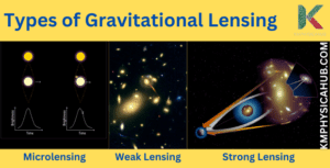 Types of Gravitational Lensing